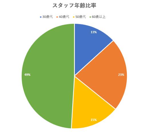 スタッフ年齢比率