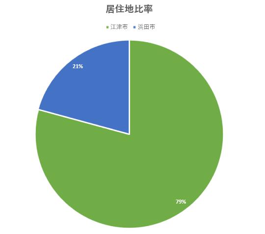 スタッフ居住地比率