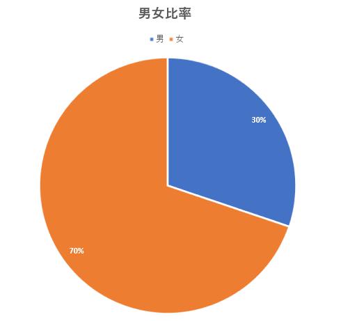 スタッフ男女比率